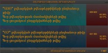 ЦИК подвела итоги результатов референдума : “да” 825.622, “нет” 421.593