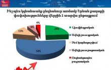 Մայրաքաղաքում արձանագրված փոփոխությունները երևանցիները դրական են գնահատում  